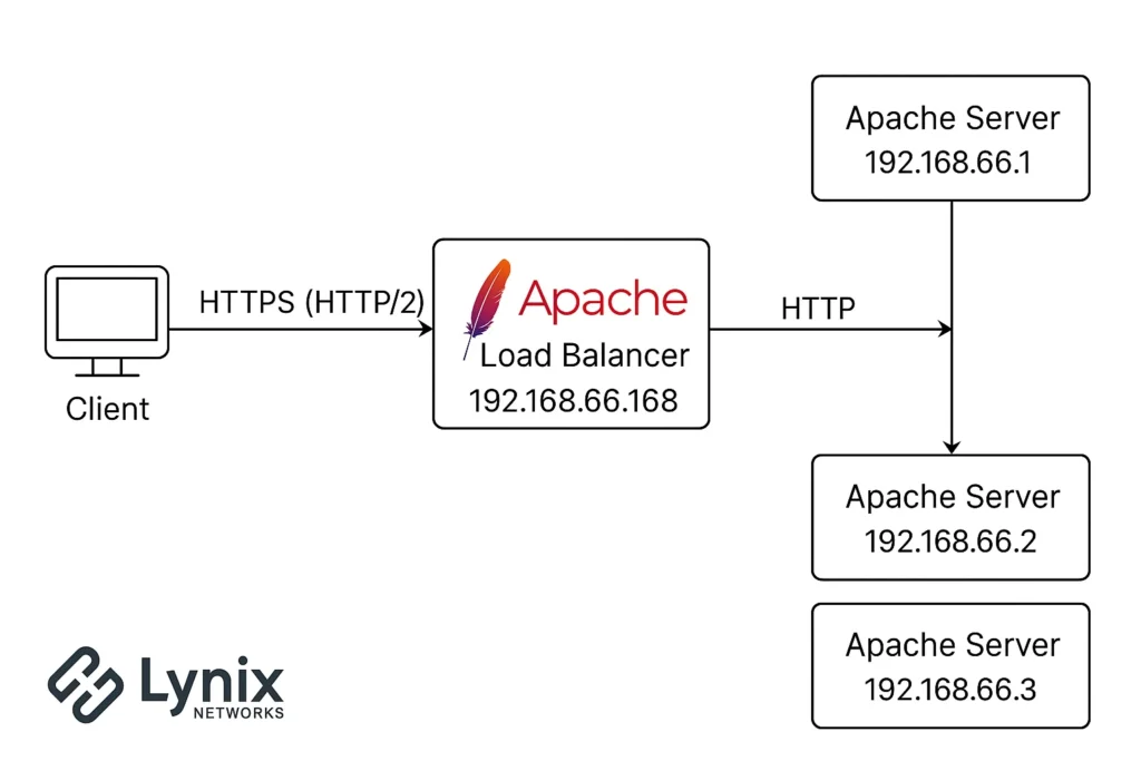 Apache Load Balancer